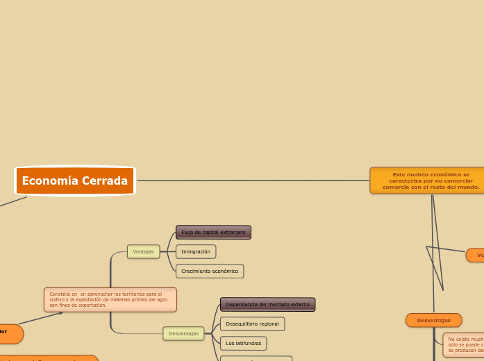 Econom a Cerrada Mind Map Econom a Cerrada Mind Map